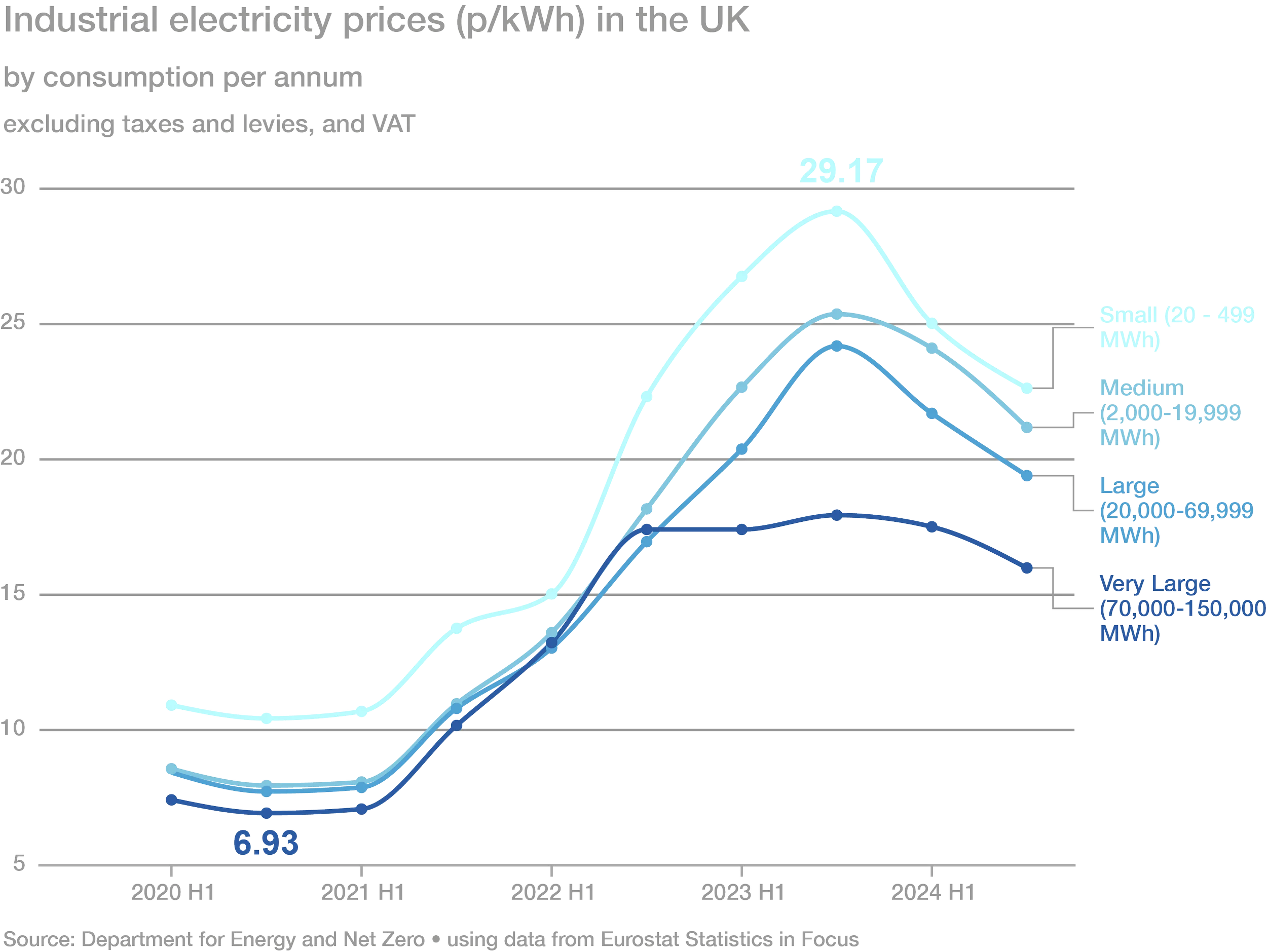 Line graph showing UK industrial electricity prices from 2020-24 with categories Small, Medium, Large, and Very Large, indicating fluctuations over time with peak in 2023, and specific data point at 6.93 p/kWh in 2020 and 29.17 p/kWh in 2022.
